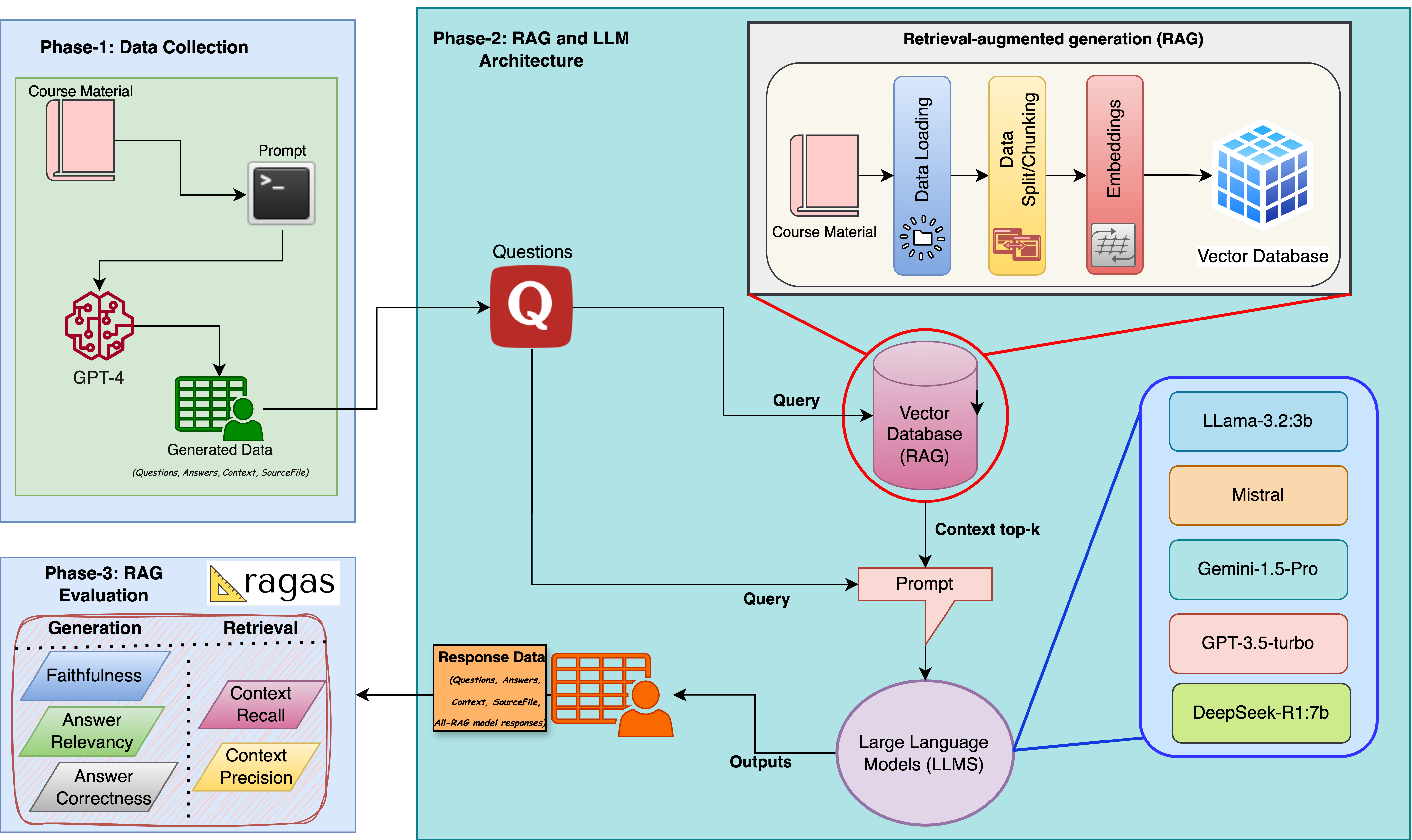 RAG Methodology